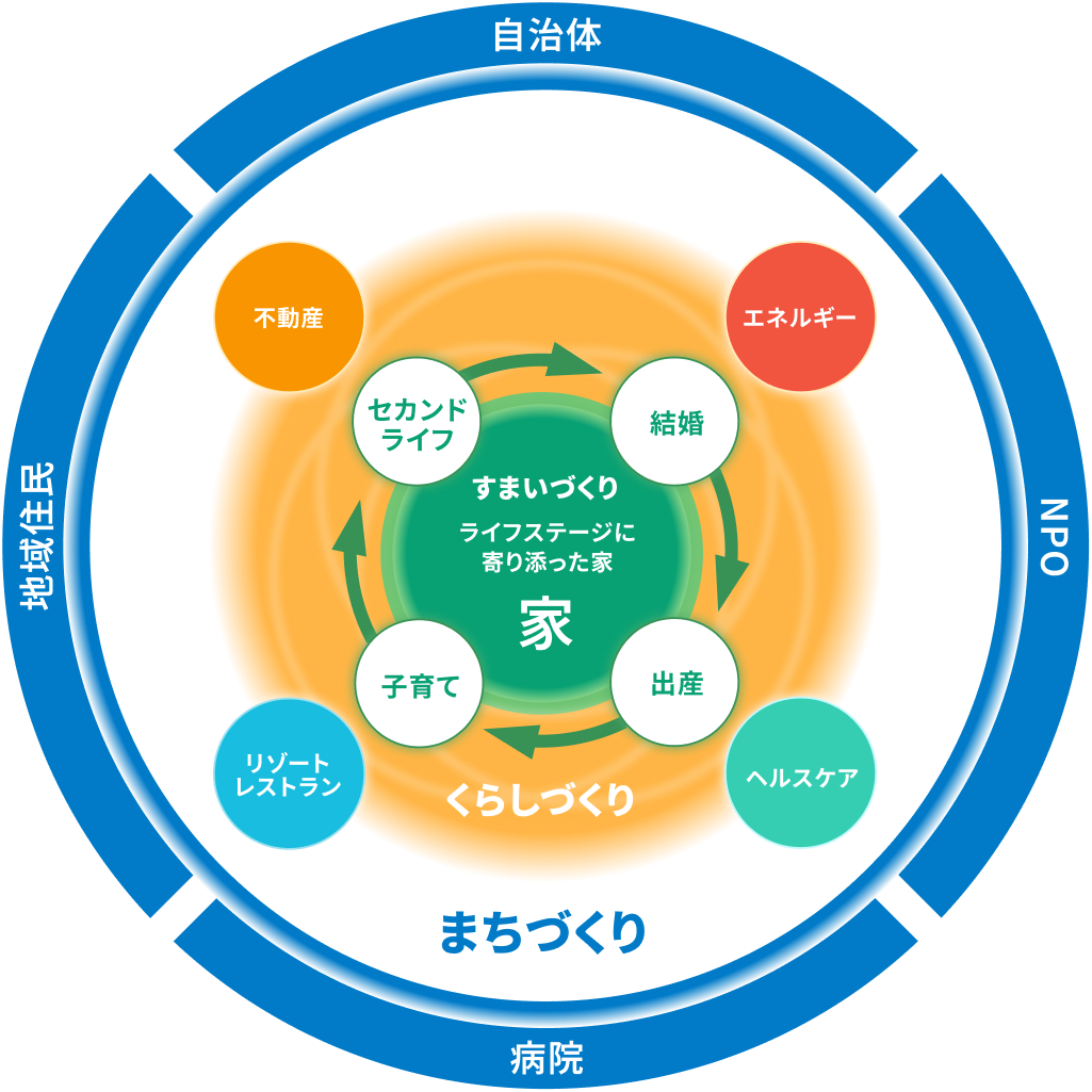 まちづくり（社会づくり）