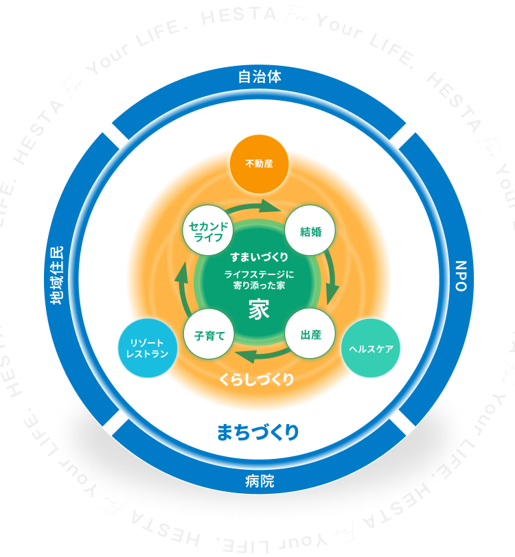 家を中心としたすまいづくりから、くらしづくり、まちづくりへ