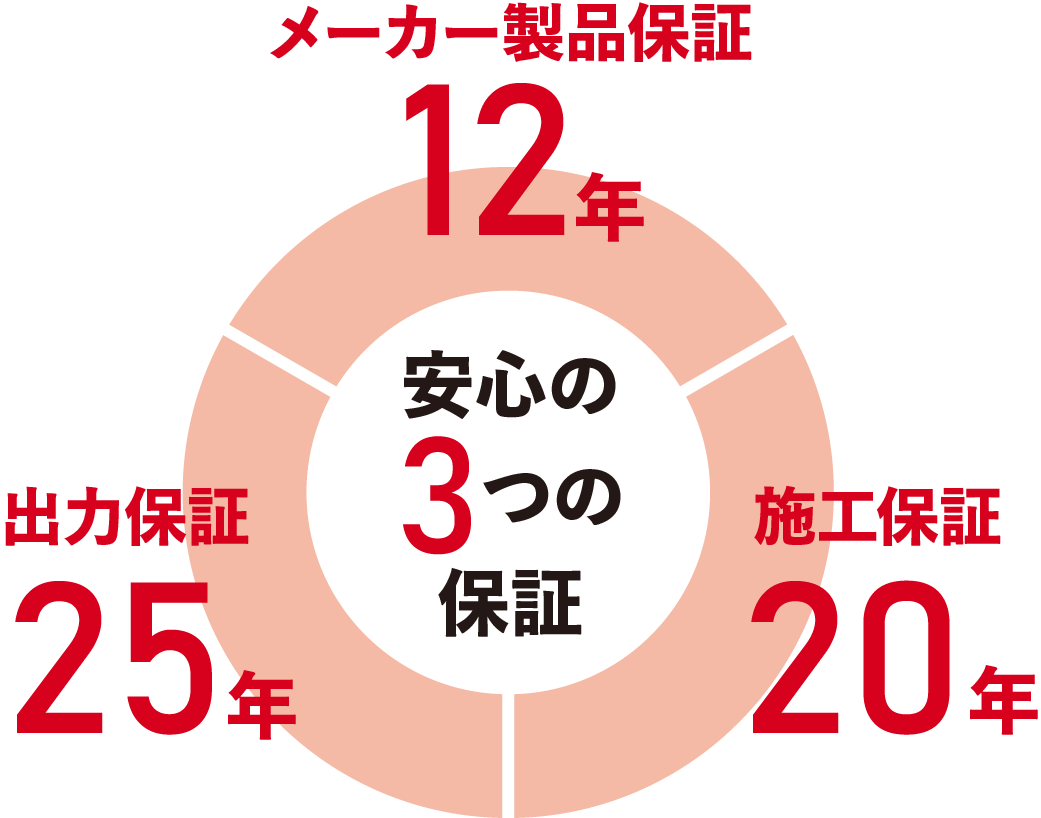 安心の3つの保証1.メーカー製品保証12年 2.出力保証25年 3.施工保証20年