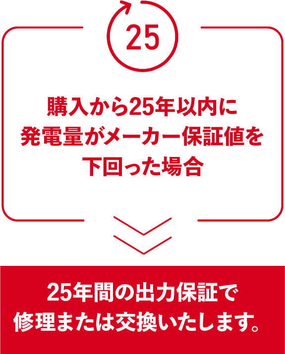 購入から25年以内に発電量がメーカー保証値を下回った場合25年間の出力保証で修理または交換いたします。